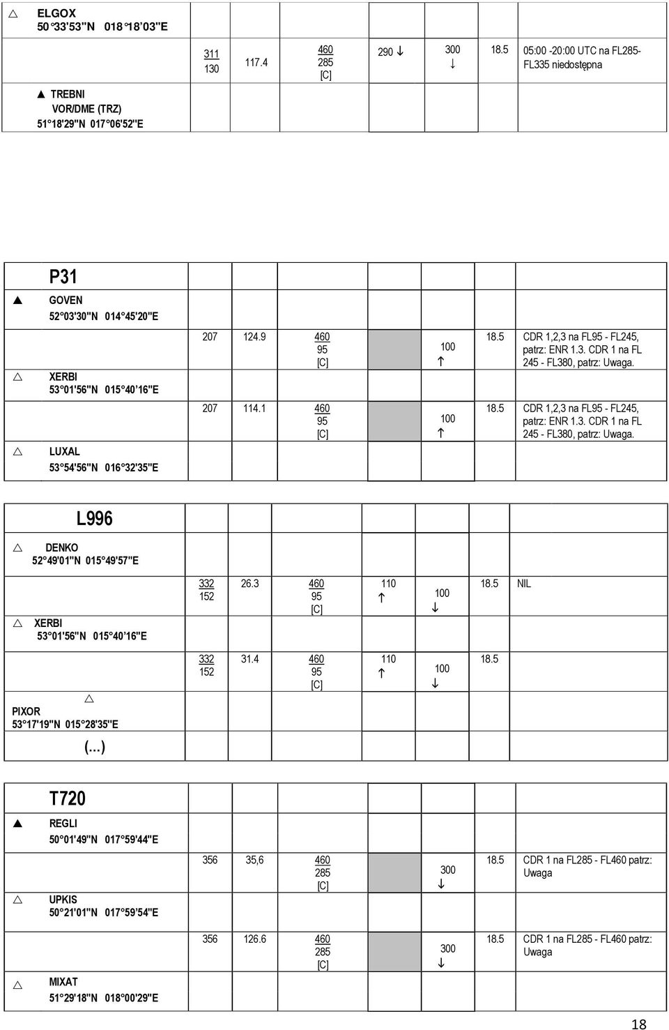 5 CDR 1,2,3 na FL - FL245, patrz: ENR 1.3. CDR 1 na FL 245 - FL380, patrz: Uwaga. LUXAL 53 54'56''N 016 32'35''E 207 114.1 18.5 CDR 1,2,3 na FL - FL245, patrz: ENR 1.3. CDR 1 na FL 245 - FL380, patrz: Uwaga. L996 DENKO 52 49'01''N 015 49'57''E XERBI 53 01'56''N 015 40 16''E 332 152 26.