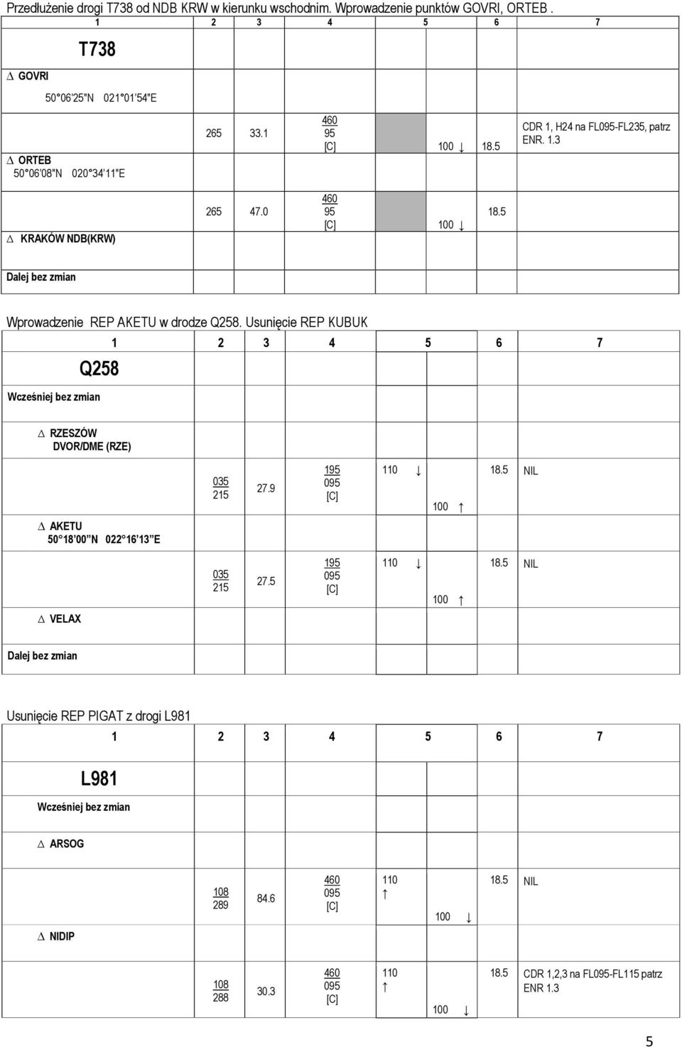 0 18.5 Dalej bez zmian Wprowadzenie REP AKETU w drodze Q258. Usunięcie REP KUBUK 1 2 3 4 5 6 7 Q258 Wcześniej bez zmian RZESZÓW DVOR/DME (RZE) 035 215 27.