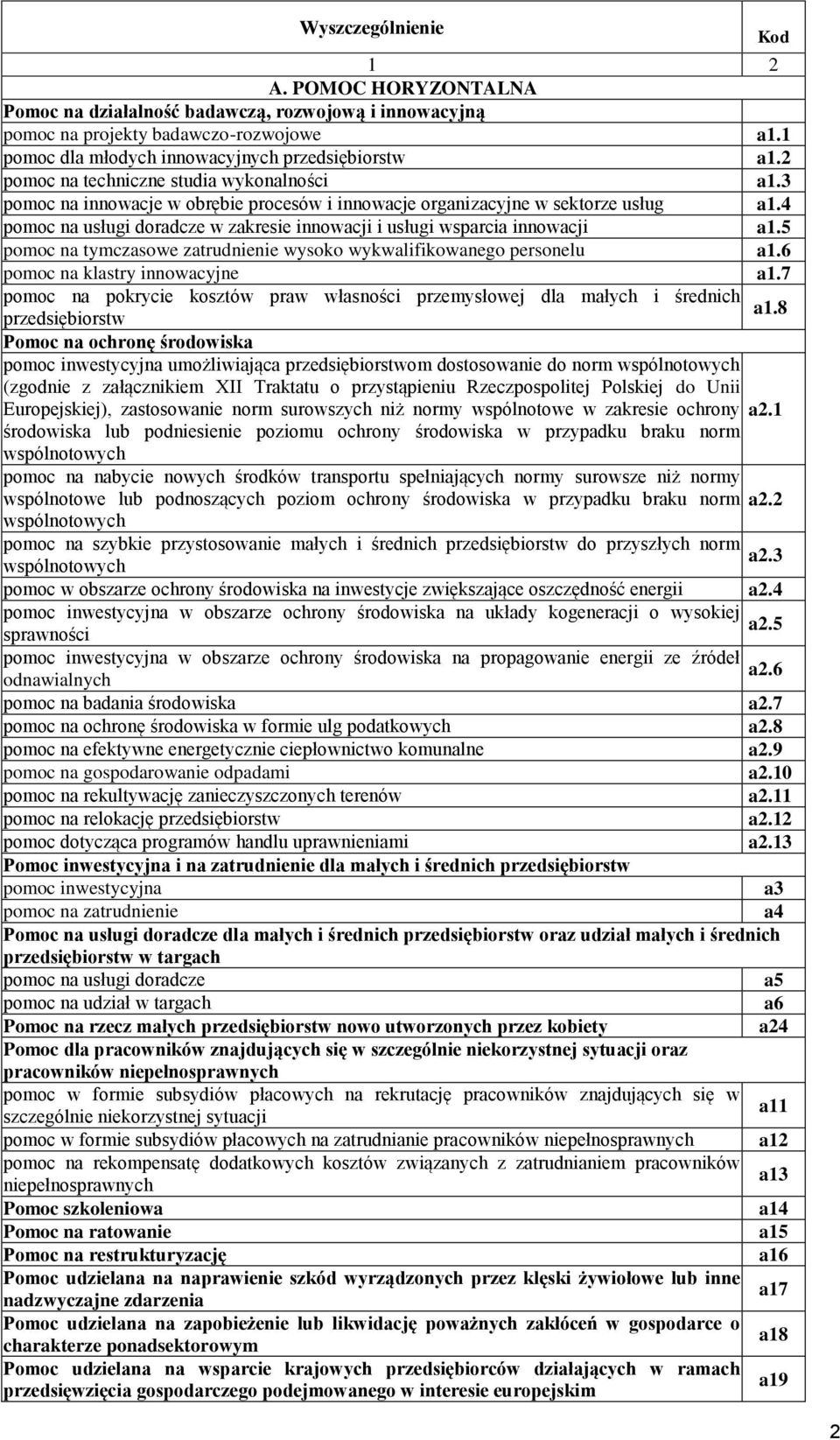 4 pomoc na usługi doradcze w zakresie innowacji i usługi wsparcia innowacji a1.5 pomoc na tymczasowe zatrud wysoko wykwalifikowanego personelu a1.6 pomoc na klastry innowacyjne a1.