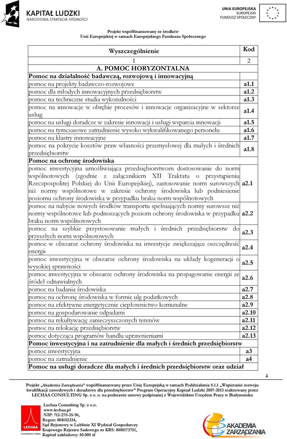 4 usług pomoc na usługi doradcze w zakresie innowacji i usługi wsparcia innowacji a1.5 pomoc na tymczasowe zatrud wysoko wykwalifikowanego personelu a1.6 pomoc na klastry innowacyjne a1.