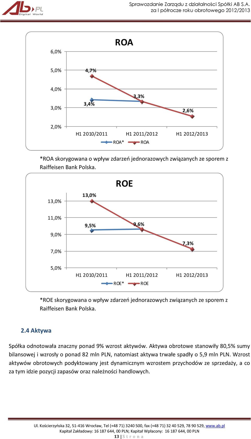 13,0% 13,0% ROE 11,0% 9,0% 7,0% 9,5% 9,6% 7,3% 5,0% H1 2010/2011 H1 2011/2012 H1 2012/2013 ROE* ROE *ROE skorygowana o wpływ zdarzeń jednorazowych związanych ze sporem z Raiffeisen