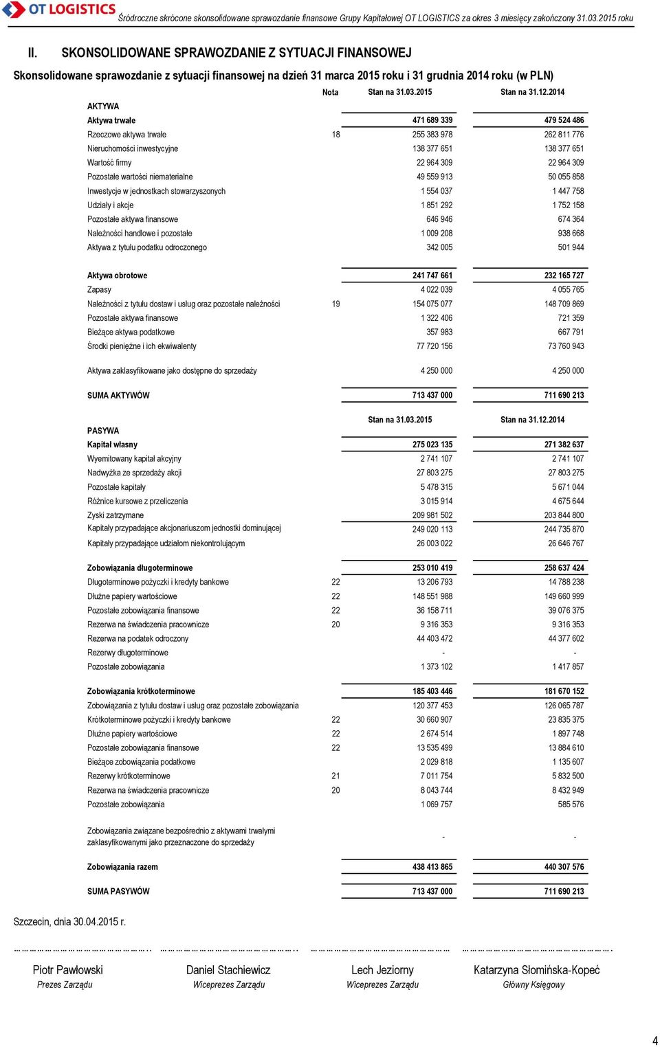 wartości niematerialne 49 559 913 50 055 858 Inwestycje w jednostkach stowarzyszonych 1 554 037 1 447 758 Udziały i akcje 1 851 292 1 752 158 Pozostałe aktywa finansowe 646 946 674 364 Należności