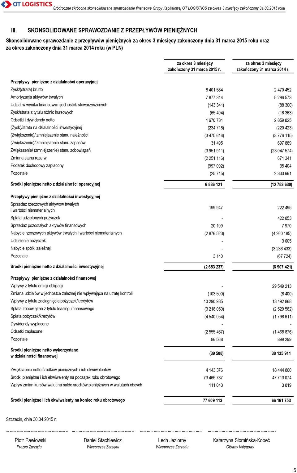 Przepływy pieniężne z działalności operacyjnej Zysk/(strata) brutto 8 401 584 2 470 452 Amortyzacja aktywów trwałych 7 877 314 5 296 573 Udział w wyniku finansowym jednostek stowarzyszonych (143 341)