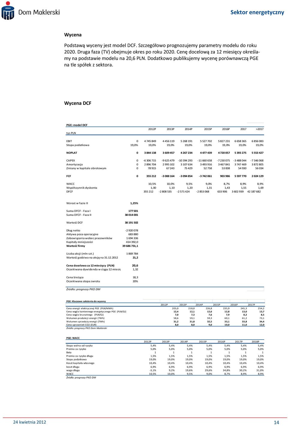 Wycena DCF PGE: model DCF tys PLN 2012P 2013P 2014P 2015P 2016P 2017 >2017 EBIT 0 4 745 849 4 456 119 5 268 191 5 527 702 5 827 231 6 658 365 6 856 083 Stopa podatkowa 19,0% 19,0% 19,0% 19,0% 19,0%