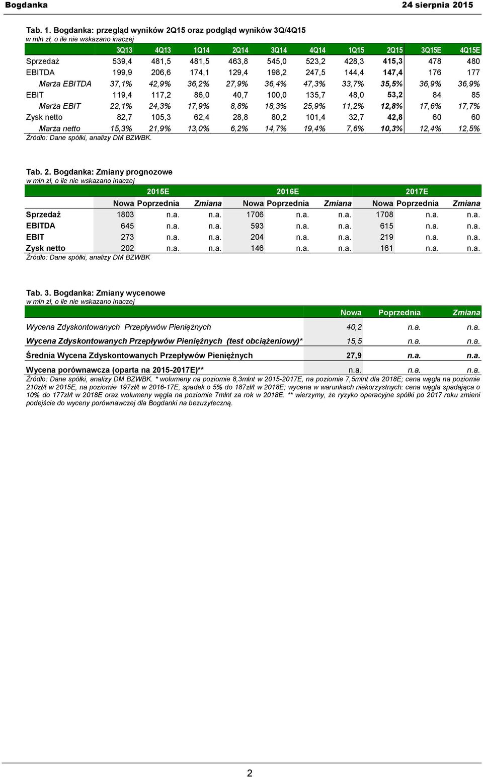 174,1 129,4 198,2 247,5 144,4 147,4 176 177 Marża EBITDA 37,1% 42,9% 36,2% 27,9% 36,4% 47,3% 33,7% 35,5% 36,9% 36,9% EBIT 119,4 117,2 86,0 40,7 100,0 135,7 48,0 53,2 84 85 Marża EBIT 22,1% 24,3%