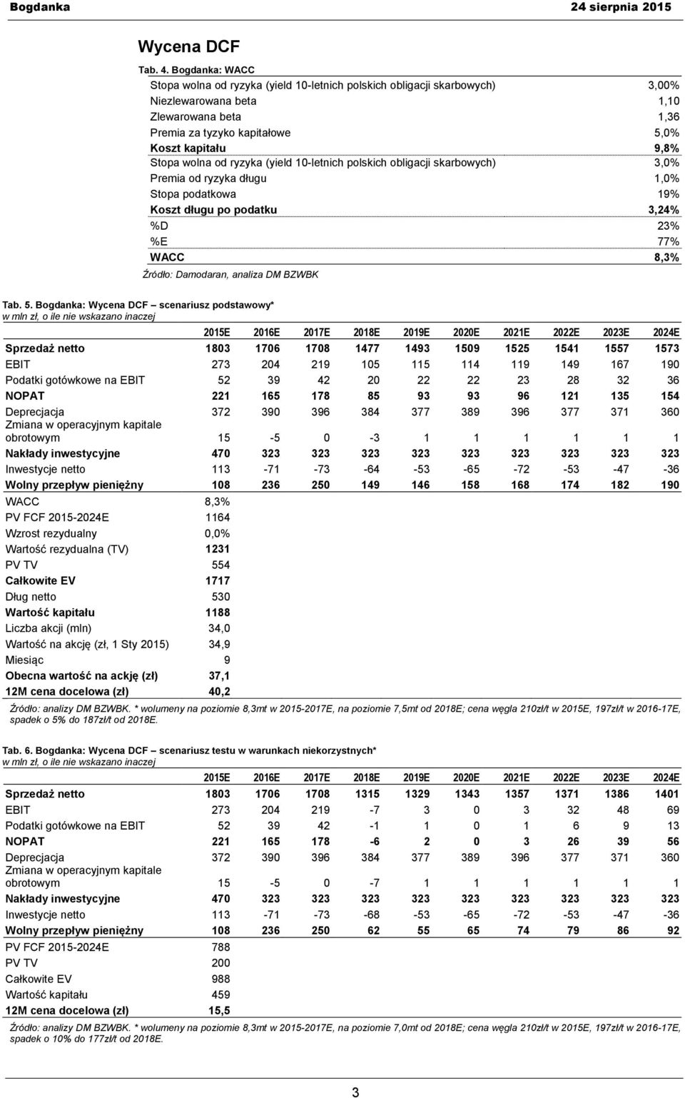 wolna od ryzyka (yield 10-letnich polskich obligacji skarbowych) 3,0% Premia od ryzyka długu 1,0% Stopa podatkowa 19% Koszt długu po podatku 3,24% %D 23% %E 77% WACC 8,3% Źródło: Damodaran, analiza