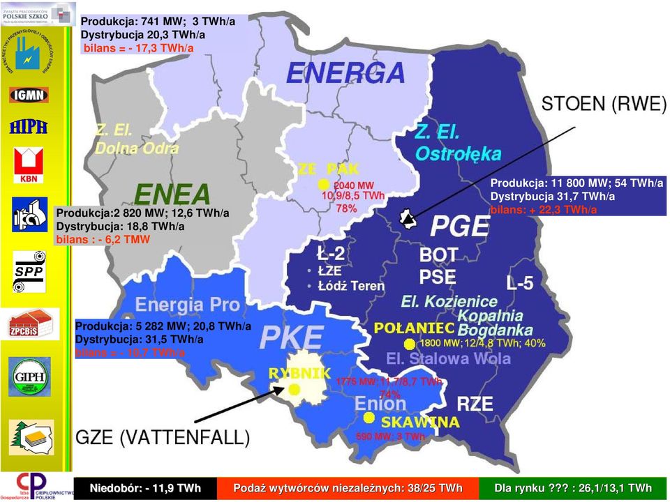 TWh/a bilans: + 22,3 TWh/a Produkcja: 5 282 MW; 20,8 TWh/a Dystrybucja: 31,5 TWh/a bilans = - 10,7