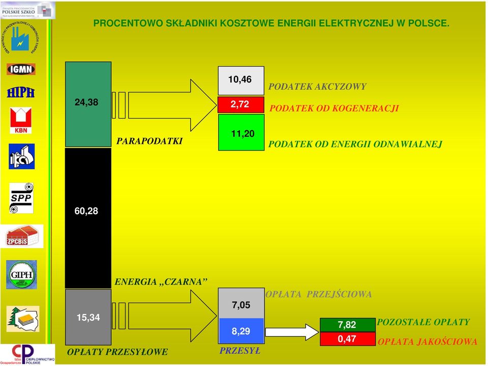 11,20 PODATEK OD ENERGII ODNAWIALNEJ 60,28 ENERGIA CZARNA 15,34 OPŁATY