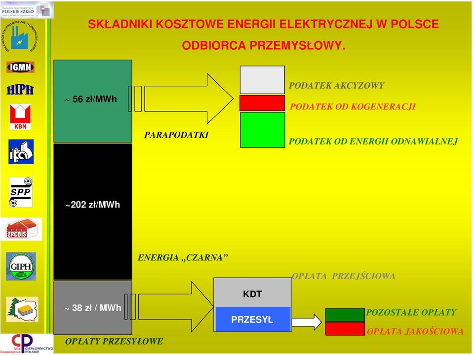 OD ENERGII ODNAWIALNEJ ~202 zł/mwh ENERGIA CZARNA ~ 38 zł / MWh OPŁATY