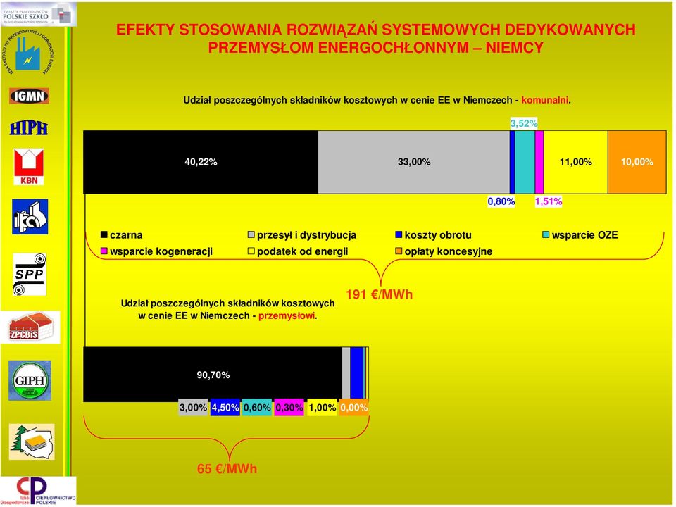 3,52% 40,22% 33,00% 11,00% 10,00% 0,80% 1,51% czarna przesył i dystrybucja koszty obrotu wsparcie OZE wsparcie
