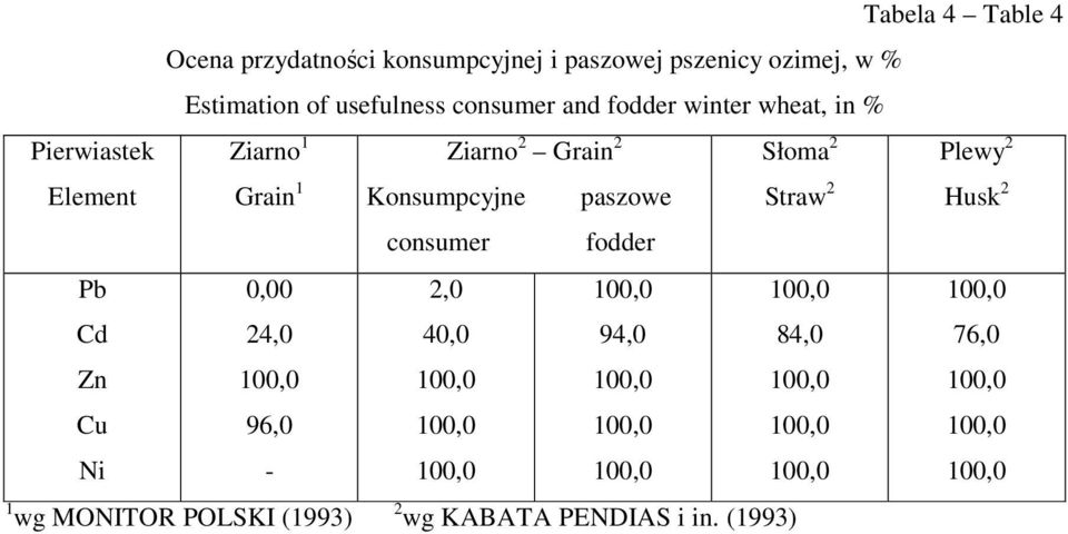 0,00 24,0 96,0 1 wg MONITOR POLSKI (1993) - Konsumpcyjne consumer 40,0 Ziarno 2 Grain 2