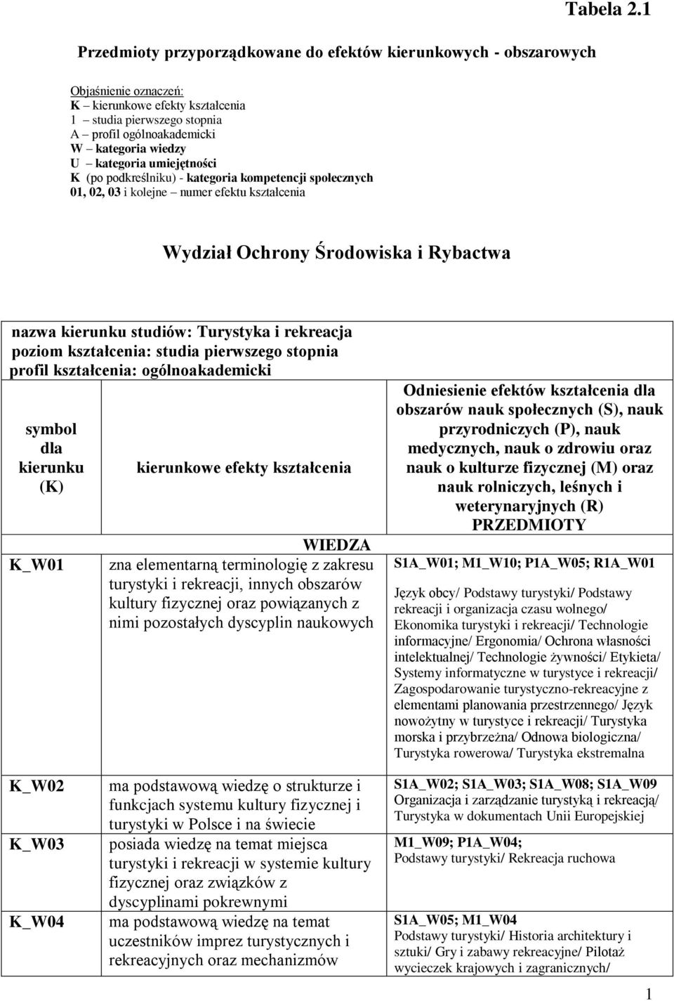 społecznych 01, 02, 03 i kolejne numer efektu kształcenia Wydział Ochrony Środowiska i Rybactwa nazwa kierunku studiów: Turystyka i rekreacja poziom kształcenia: studia pierwszego stopnia profil