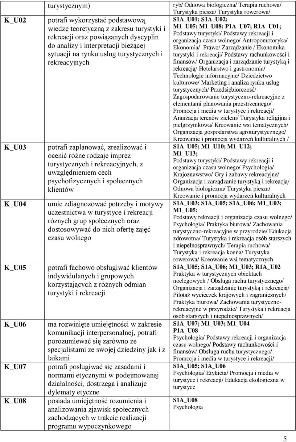 społecznych klientów umie zdiagnozować potrzeby i motywy uczestnictwa w turystyce i rekreacji różnych grup społecznych oraz dostosowywać do nich ofertę zajęć czasu wolnego potrafi fachowo obsługiwać