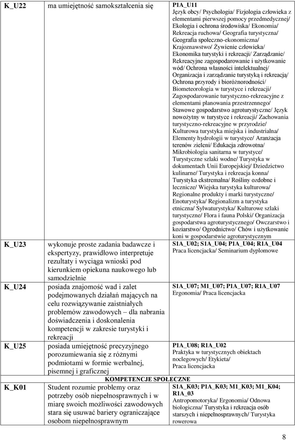 Ochrona własności intelektualnej/ Organizacja i zarządzanie turystyką i rekreacją/ Ochrona przyrody i bioróżnorodności/ Biometeorologia w turystyce i rekreacji/ Zagospodarowanie