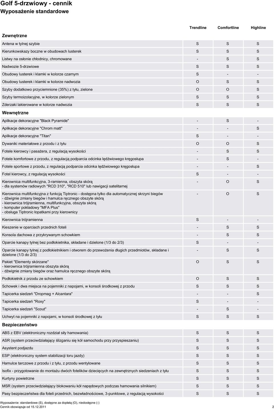 S Szyby termoizolacyjne, w kolorze zielonym S S S Zderzaki lakierowane w kolorze nadwozia S S S Wewnętrzne Aplikacje dekoracyjne "Black Pyramide" - S - Aplikacje dekoracyjne "Chrom matt" - - S