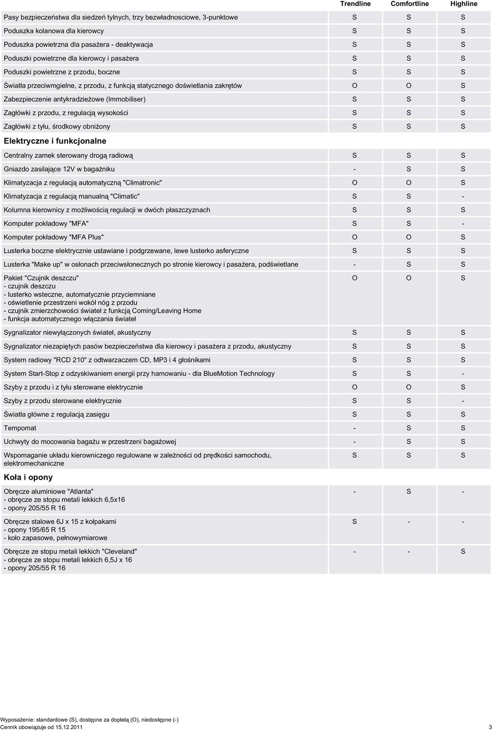 antykradzieżowe (Immobiliser) S S S Zagłówki z przodu, z regulacją wysokości S S S Zagłówki z tyłu, środkowy obniżony S S S Elektryczne i funkcjonalne Centralny zamek sterowany drogą radiową S S S