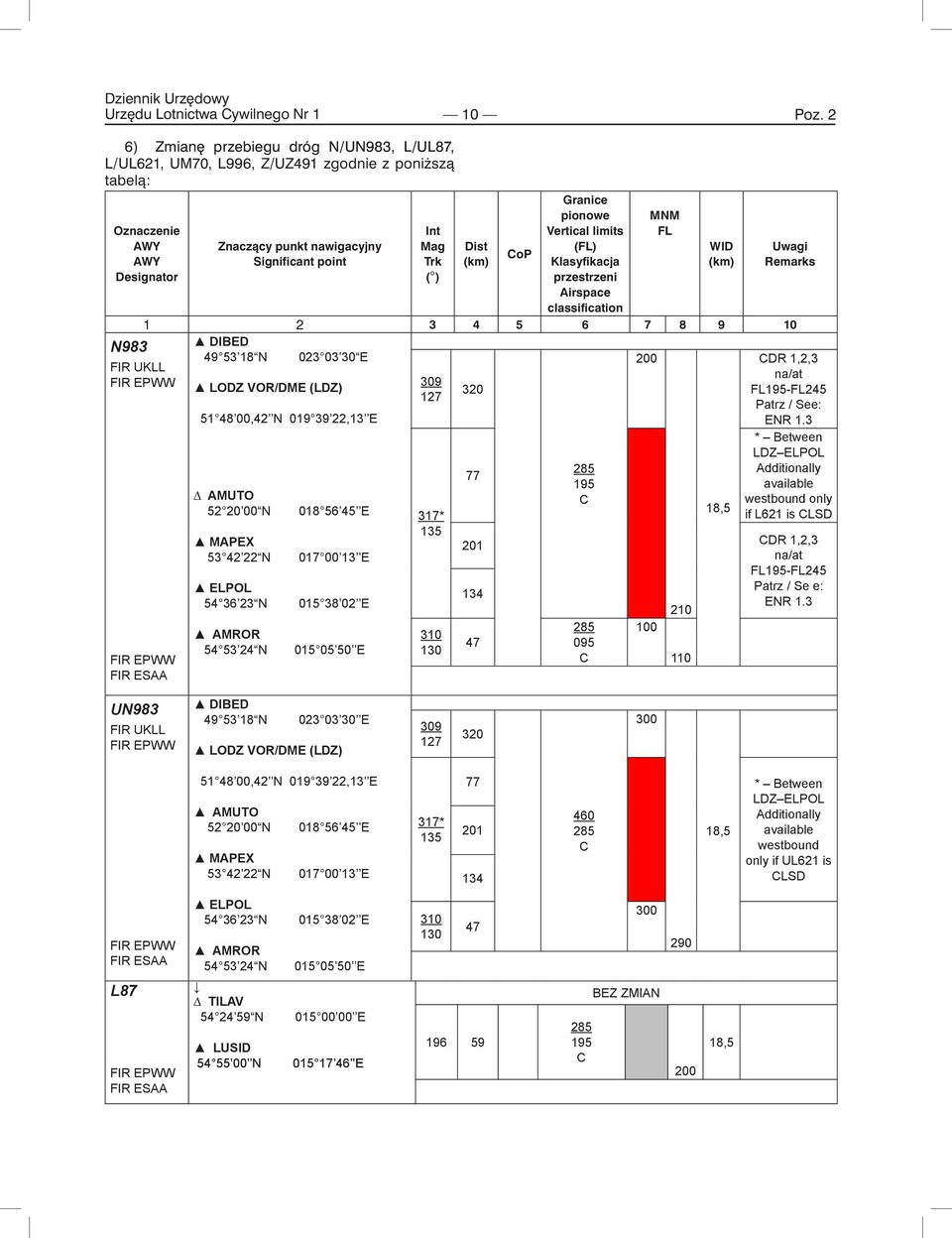 Significant point Int Mag Trk ( ) Dist (km) CoP Granice pionowe Vertical limits (FL) Klasyfikacja przestrzeni Airspace classification MNM FL WID (km) Uwagi Remarks 1 2 3 4 5 6 7 8 9 10 DIBED 49 53 18
