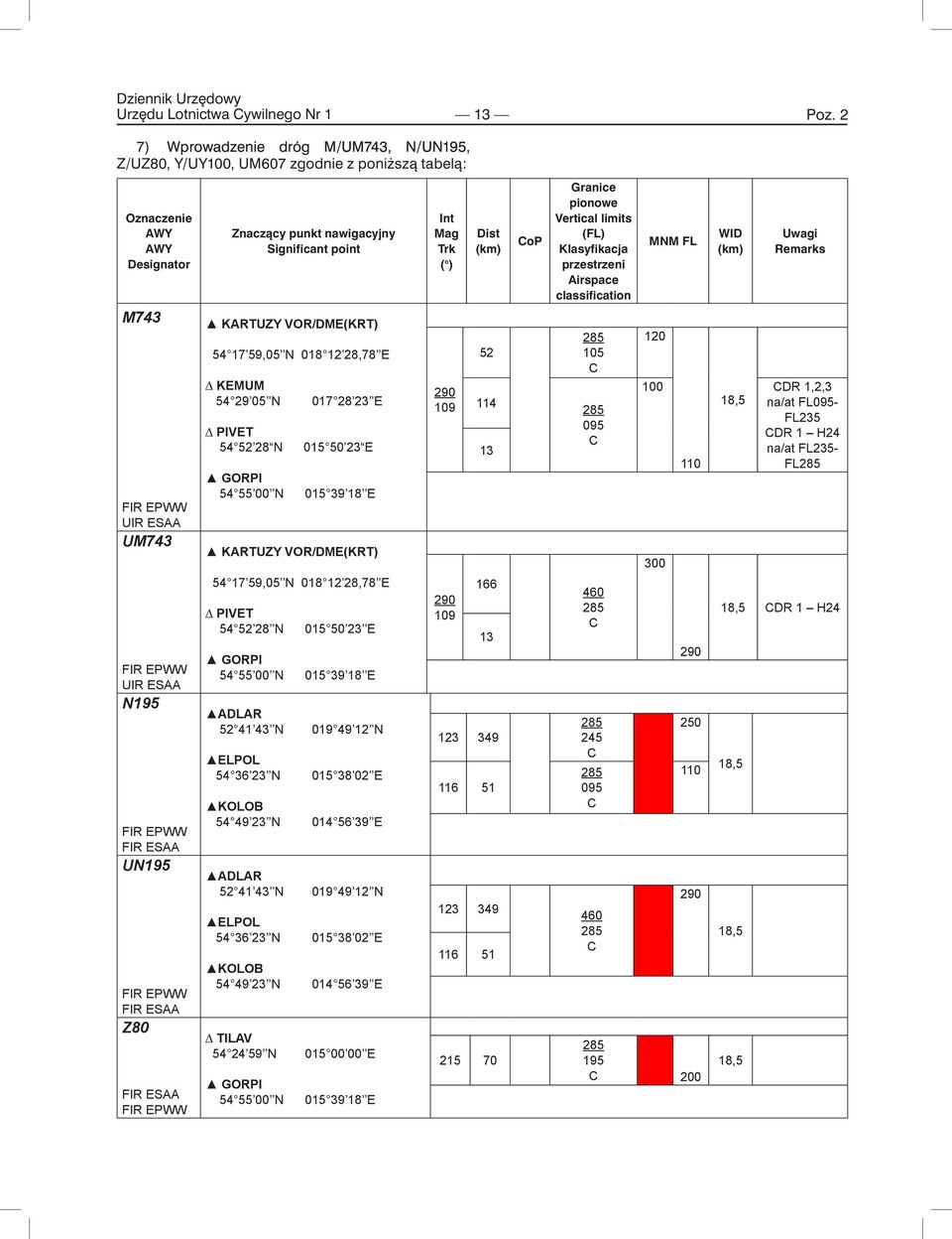FIR EPWW FIR ESAA Z80 FIR ESAA FIR EPWW Znaczący punkt nawigacyjny Significant point KARTUZY VOR/DME(KRT) 54 17 59,05 N 018 12 28,78 E KEMUM 54 29 05 N PIVET 54 52 28 N GORPI 54 55 00 N 017 28 23 E