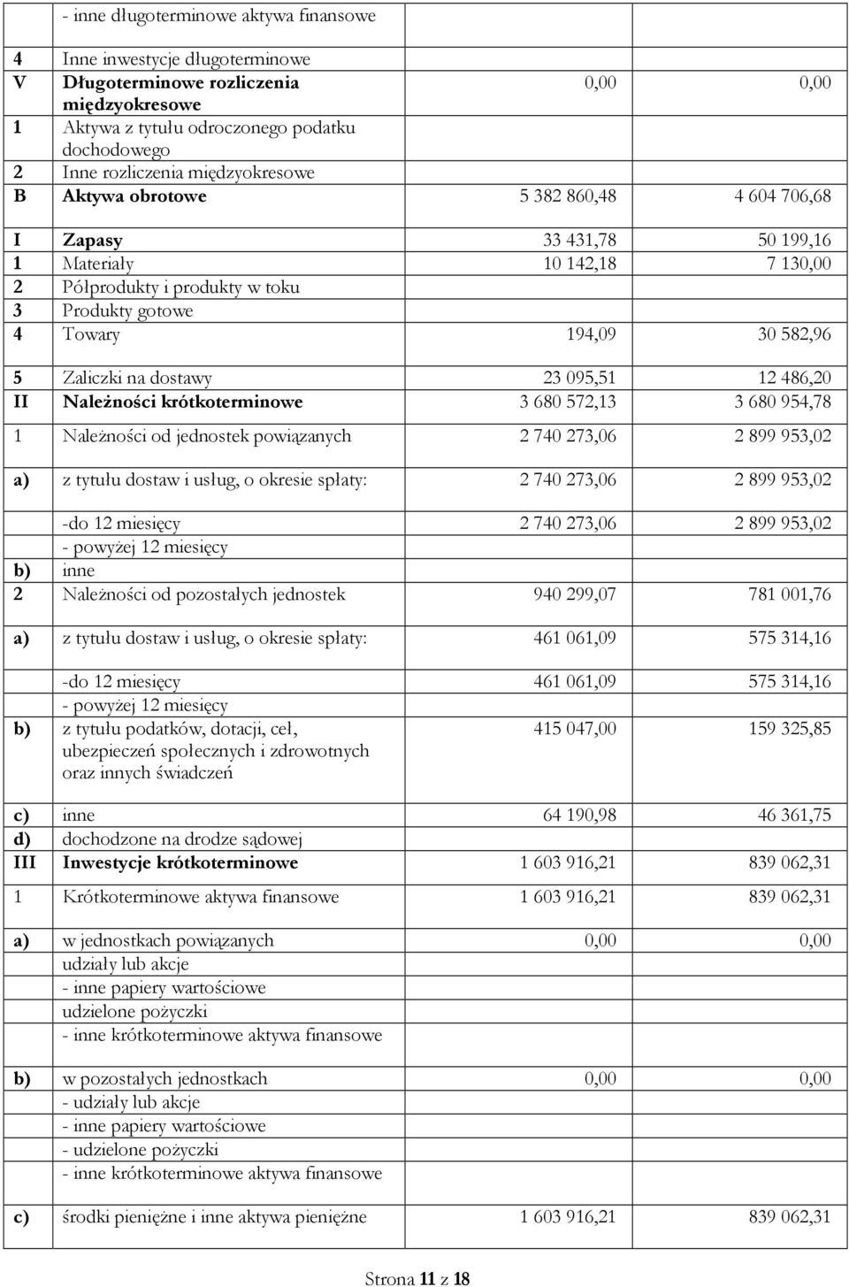 dostawy 23 095,51 12 486,20 II Należności krótkoterminowe 3 680 572,13 3 680 954,78 1 Należności od jednostek powiązanych 2 740 273,06 2 899 953,02 a) z tytułu dostaw i usług, o okresie spłaty: 2 740