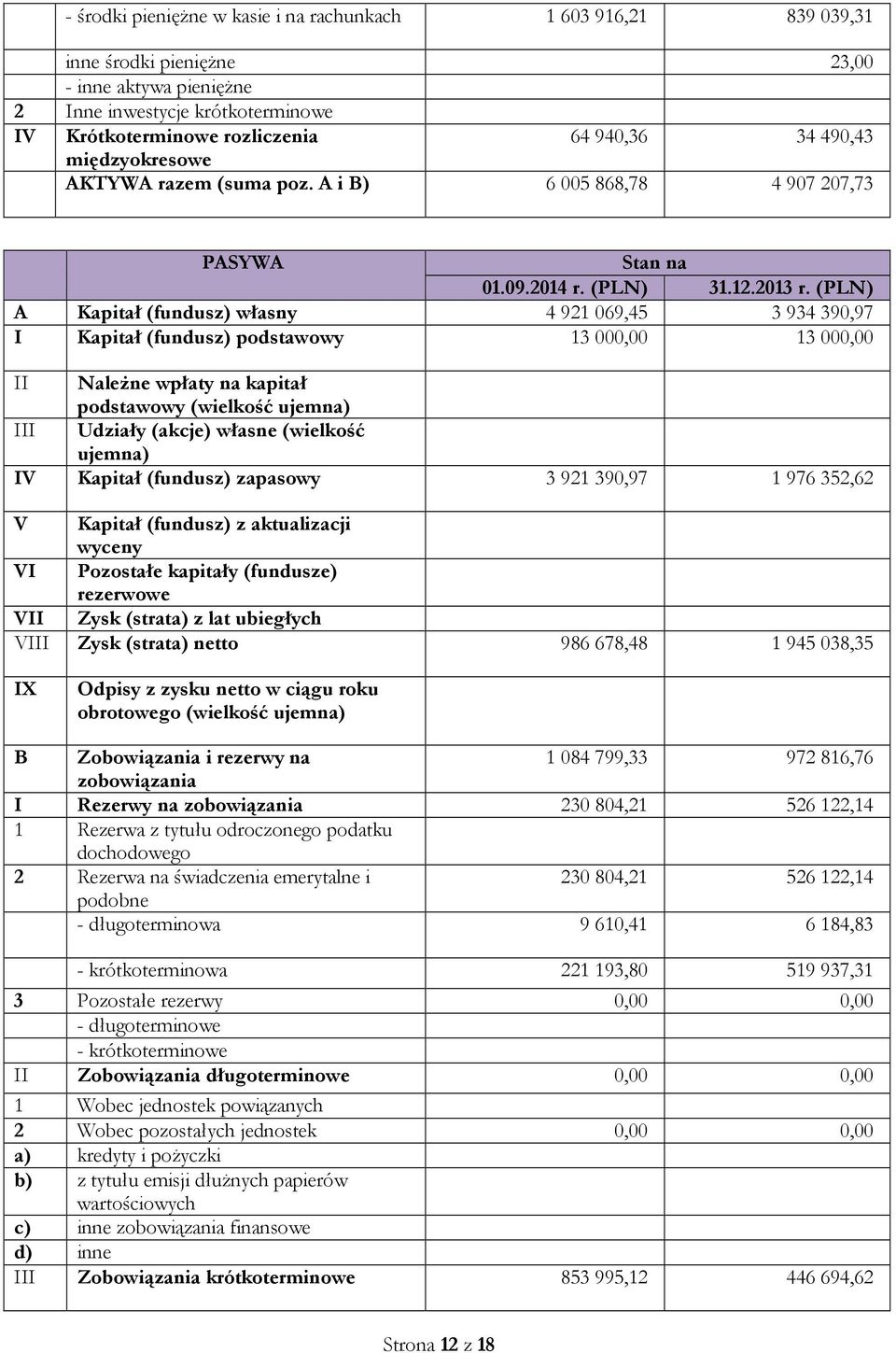 (PLN) A Kapitał (fundusz) własny 4921069,45 3934390,97 I Kapitał (fundusz) podstawowy 13000,00 13000,00 II Należne wpłaty na kapitał podstawowy (wielkość ujemna) III Udziały (akcje) własne (wielkość