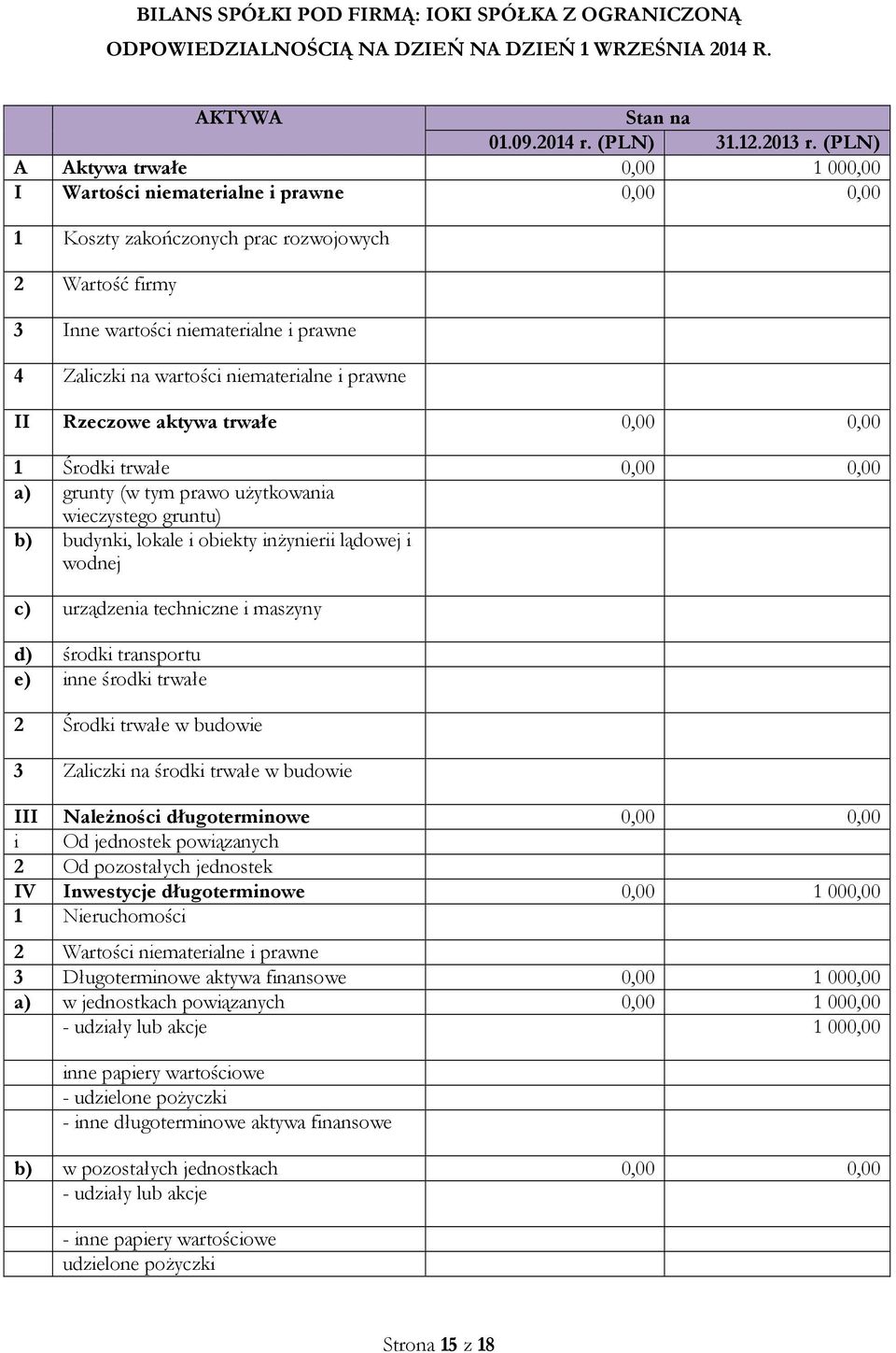 niematerialne i prawne II Rzeczowe aktywa trwałe 0,00 0,00 1 Środki trwałe 0,00 0,00 a) grunty (w tym prawo użytkowania wieczystego gruntu) b) budynki, lokale i obiekty inżynierii lądowej i wodnej c)