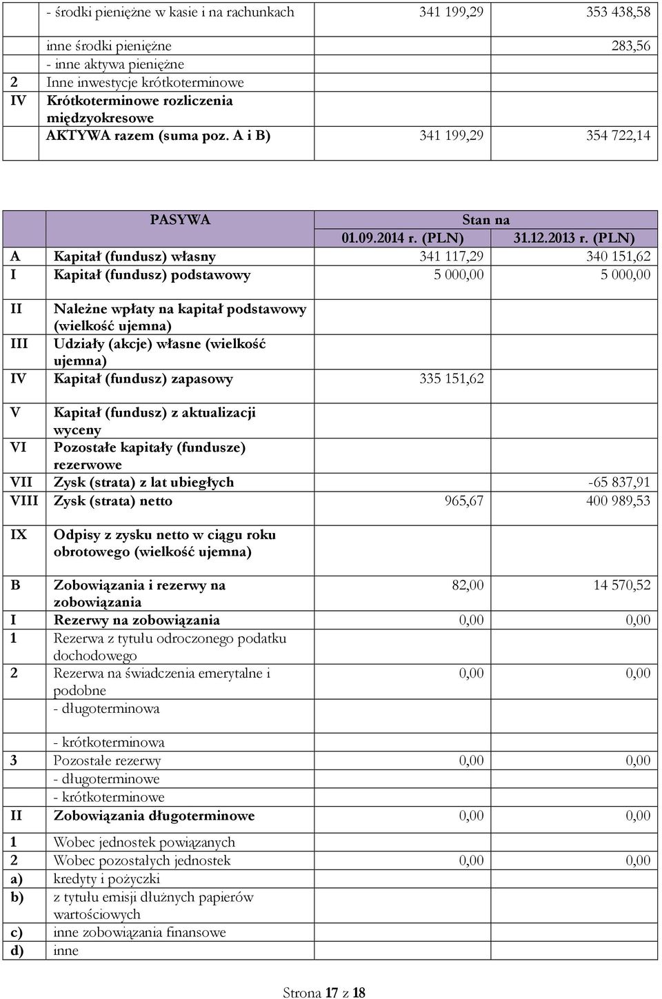 (PLN) A Kapitał (fundusz) własny 341117,29 340151,62 I Kapitał (fundusz) podstawowy 5000,00 5000,00 II Należne wpłaty na kapitał podstawowy (wielkość ujemna) III Udziały (akcje) własne (wielkość