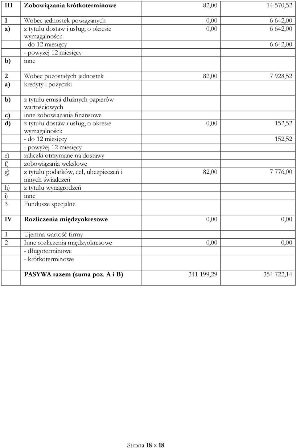 okresie wymagalności: 0,00 152,52 - do 12 miesięcy 152,52 - powyżej 12 miesięcy e) zaliczki otrzymane na dostawy f) zobowiązania wekslowe g) z tytułu podatków, ceł, ubezpieczeń i innych świadczeń h)