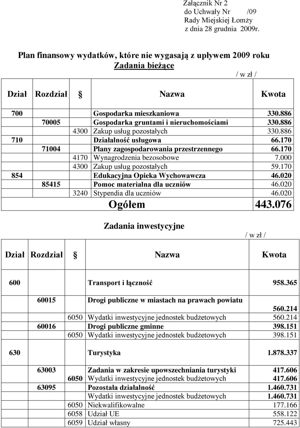 886 70005 Gospodarka gruntami i nieruchomościami 330.886 4300 Zakup usług pozostałych 330.886 710 Działalność usługowa 66.170 71004 Plany zagospodarowania przestrzennego 66.