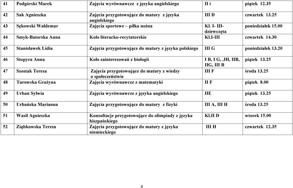 20 46 Stopyra Anna Koło zainteresowań z biologii I B, I G,,IH, IIB, piątek 13.25 IIG, III B 47 Szostak Teresa Zajęcia przygotowujące do matury z wiedzy III F środa 13.