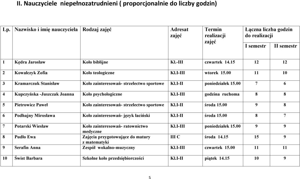 15 12 12 2 Kowalczyk Zofia Koło teologiczne Kl.I-III wtorek 15.00 11 10 3 Kramarczuk Stanisław Koło zainteresowań- strzelectwo sportowe Kl.I-II poniedziałek 15.