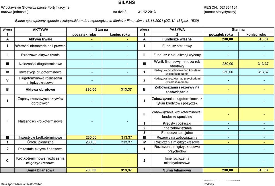 1539) Wiersz AKTYWA Stan na Wiersz PASYWA Stan na 1 2 początek roku koniec roku 1 2 początek roku koniec roku A Aktywa trwałe A Fundusze własne 230,00 313,37 I Wartości niematerialne i prawne I