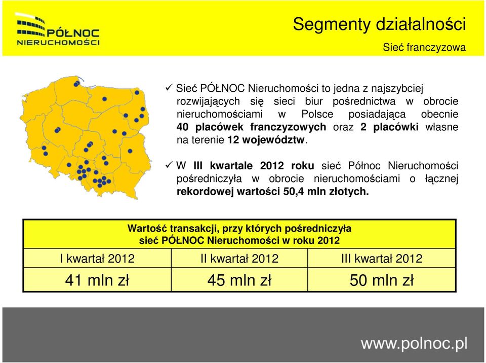 W III kwartale 2012 roku sieć Północ Nieruchomości pośredniczyła w obrocie nieruchomościami o łącznej rekordowej wartości 50,4 mln złotych.