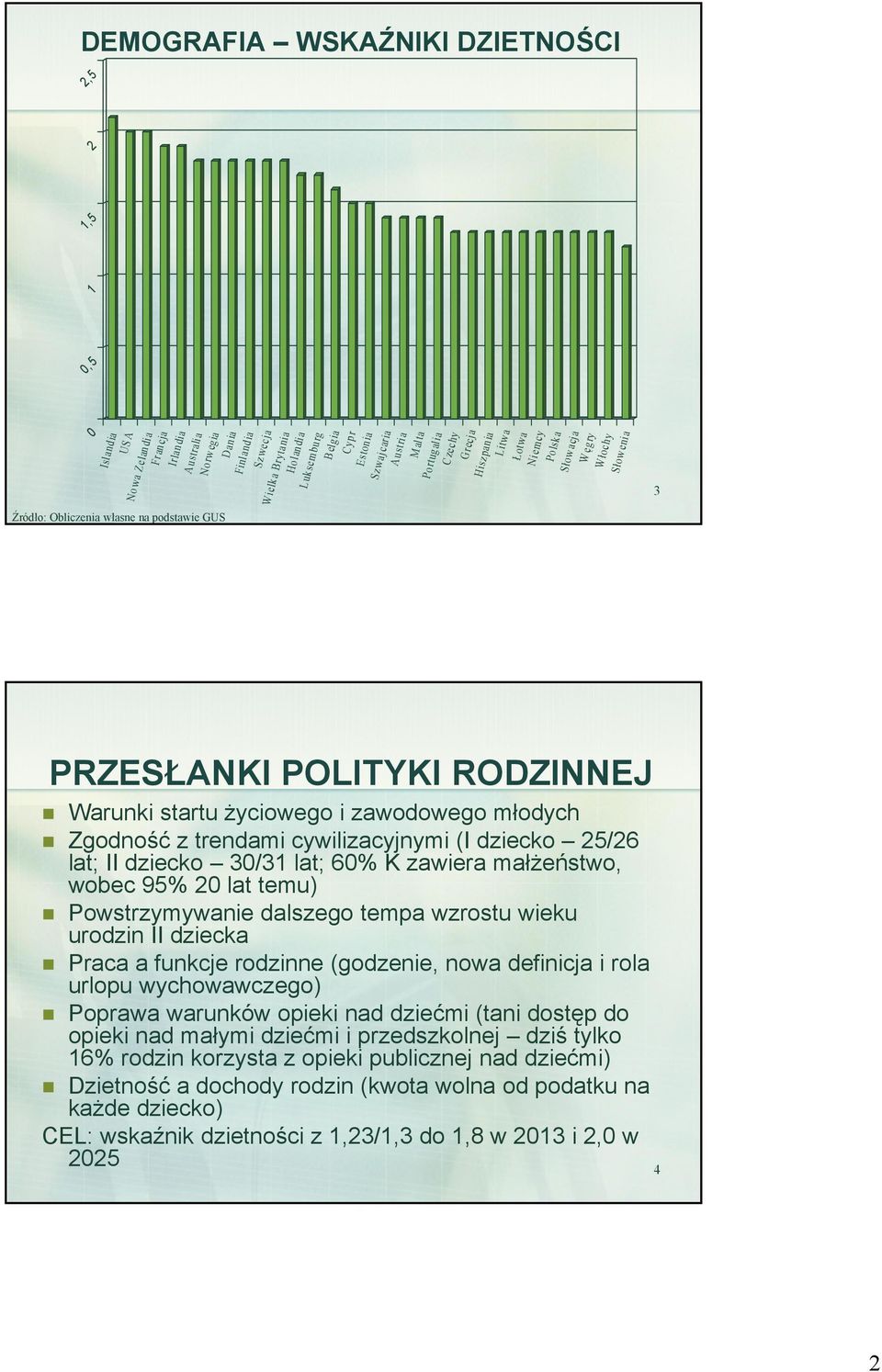 PRZESŁANKI POLITYKI RODZINNEJ Warunki startu życiowego i zawodowego młodych Zgodność z trendami cywilizacyjnymi (I dziecko 25/26 lat; II dziecko 30/31 lat; 60% K zawiera małżeństwo, wobec 95% 20 lat