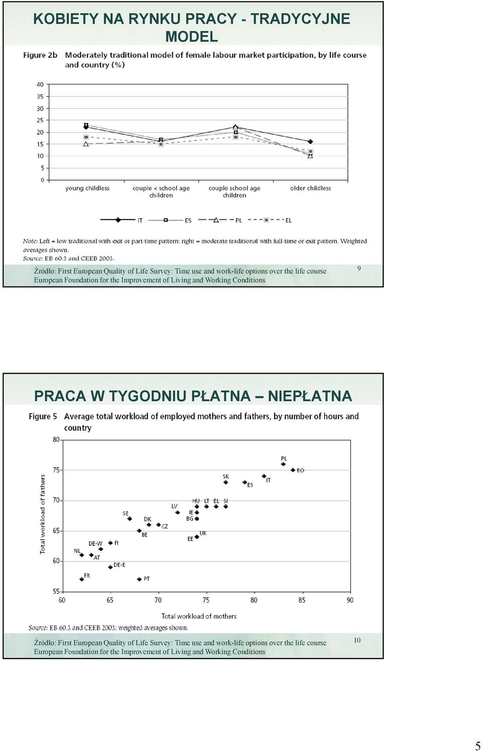 Conditions 9 PRACA W TYGODNIU PŁATNA NIEPŁATNA Źródło: First European Quality of Life Survey: Time use and