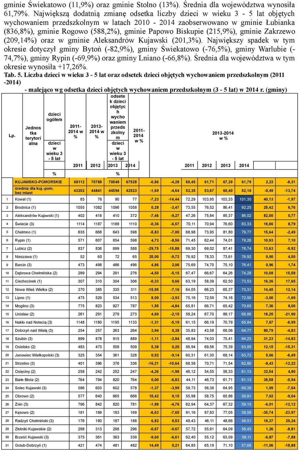 gminie Zakrzeo (209,14%) oraz gminie Aleksandró Kujaski (201,3%).