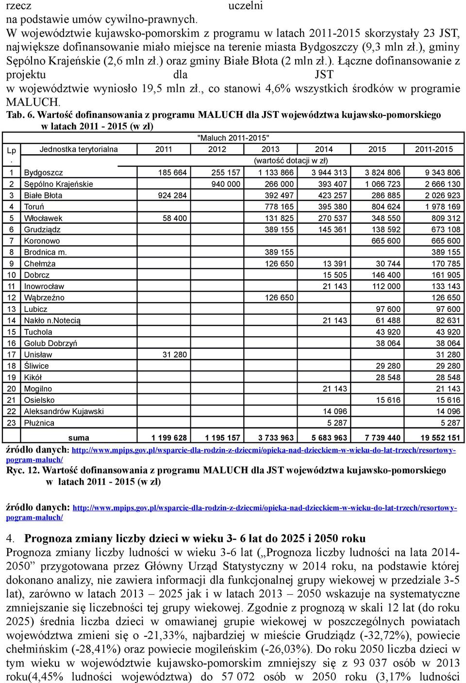 ) oraz gminy Białe Błota (2 mln zł.). Łączne dofinansoanie z projektu dla JST ojeództie yniosło 19,5 mln zł., co stanoi 4,6% szystkich środkó programie MALUCH. Tab. 6.