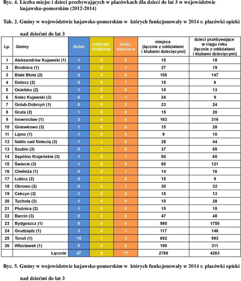 Gminy żłobki oddziały żłobkoe kluby ęce miejsca (łącznie z oddziałami i klubami ęcymi) przebyające ciągu roku (łącznie z oddziałami i klubami ęcymi) 1 Aleksandró Kujaski (1) 1 0 0 15 18 2 Brodnica