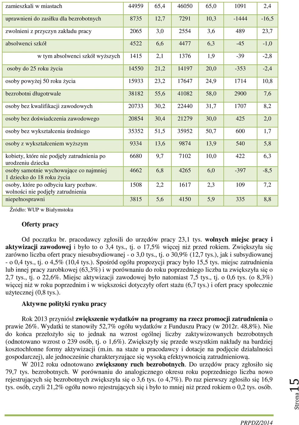 10,8 bezrobotni długotrwale 38182 55,6 41082 58,0 2900 7,6 osoby bez kwalifikacji zawodowych 20733 30,2 22440 31,7 1707 8,2 osoby bez doświadczenia zawodowego 20854 30,4 21279 30,0 425 2,0 osoby bez