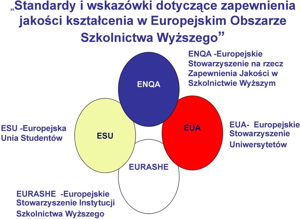 Szkolnictwie Wyższym ESU -Europejska Unia Studentów ESU EUA EUA- Europejskie Stowarzyszenie