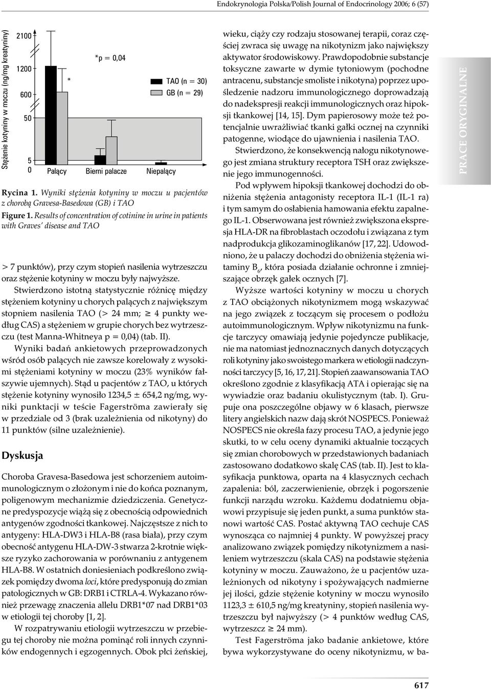 Results of concentration of cotinine in urine in patients with Graves disease and TAO > 7 punktów), przy czym stopień nasilenia wytrzeszczu oraz stężenie kotyniny w moczu były najwyższe.