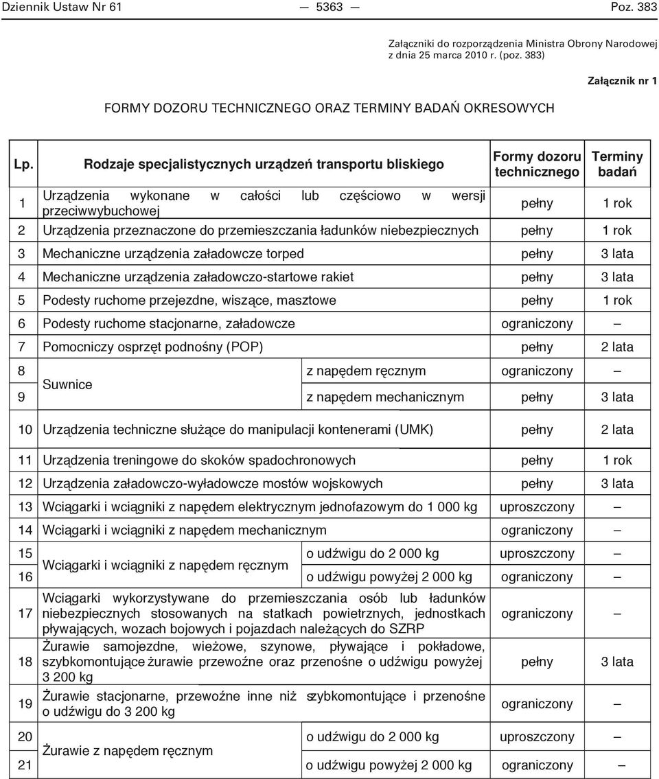 przeznaczone do przemieszczania ładunków niebezpiecznych pełny 1 rok 3 Mechaniczne urządzenia załadowcze torped pełny 3 lata 4 Mechaniczne urządzenia załadowczo-startowe rakiet pełny 3 lata 5 Podesty