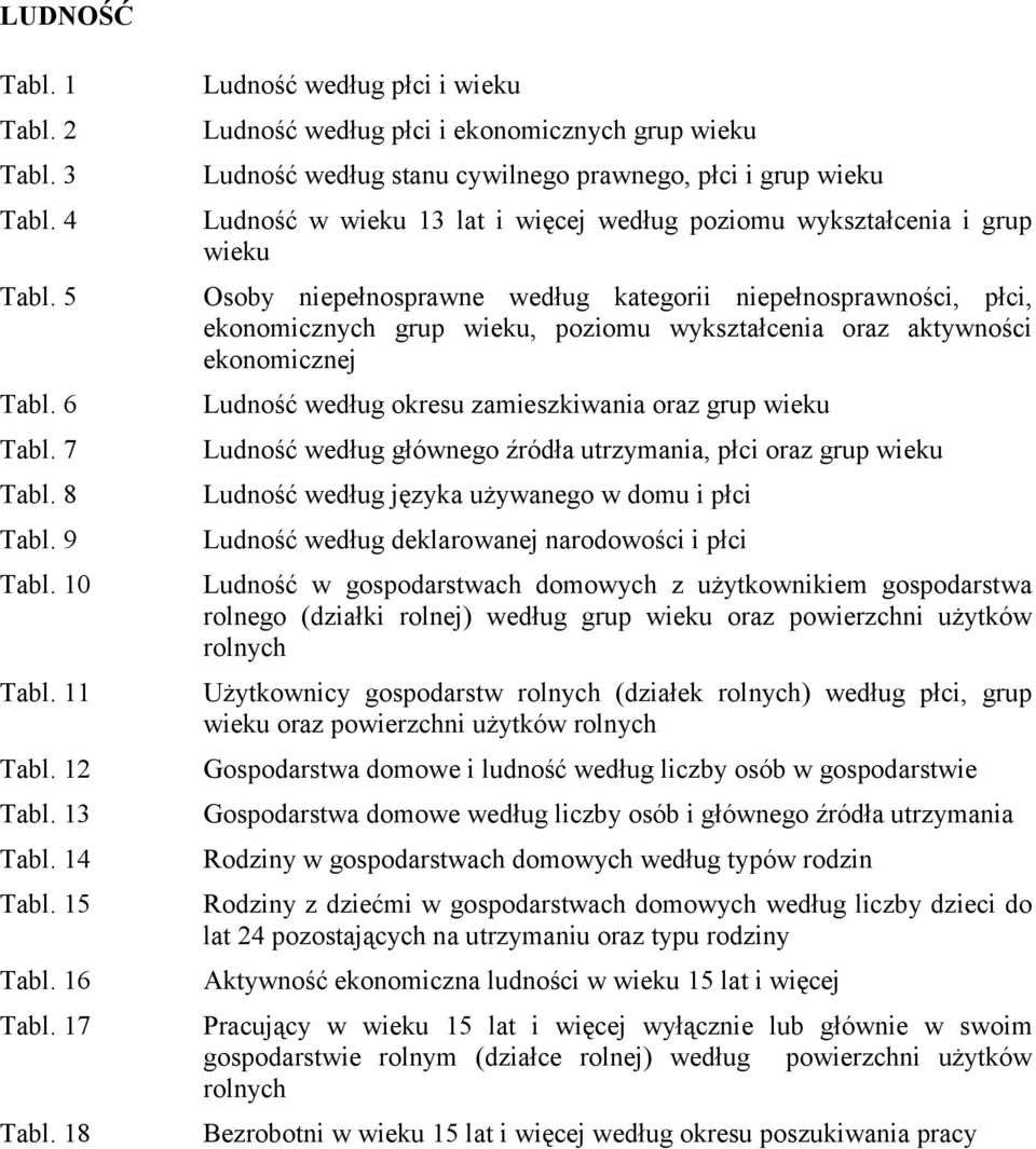 grup wieku Osoby niepełnosprawne według kategorii niepełnosprawności, płci, ekonomicznych grup wieku, poziomu wykształcenia oraz aktywności ekonomicznej Ludność według okresu zamieszkiwania oraz grup