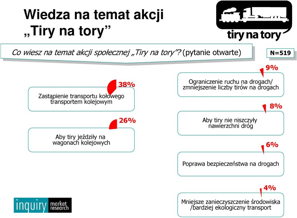 kolejowych 38% 26% Ograniczenie ruchu na drogach/ zmniejszenie liczby tirów na drogach Aby tiry nie niszczyły