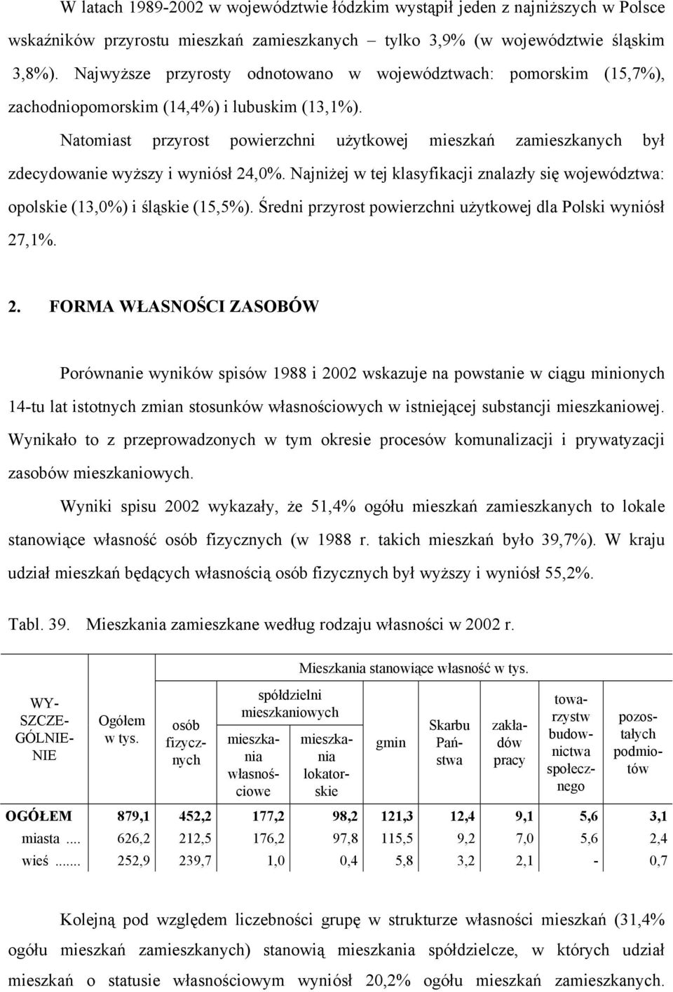 Natomiast przyrost powierzchni użytkowej mieszkań był zdecydowanie wyższy i wyniósł 24,0%. Najniżej w tej klasyfikacji znalazły się województwa: opolskie (13,0%) i śląskie (15,5%).