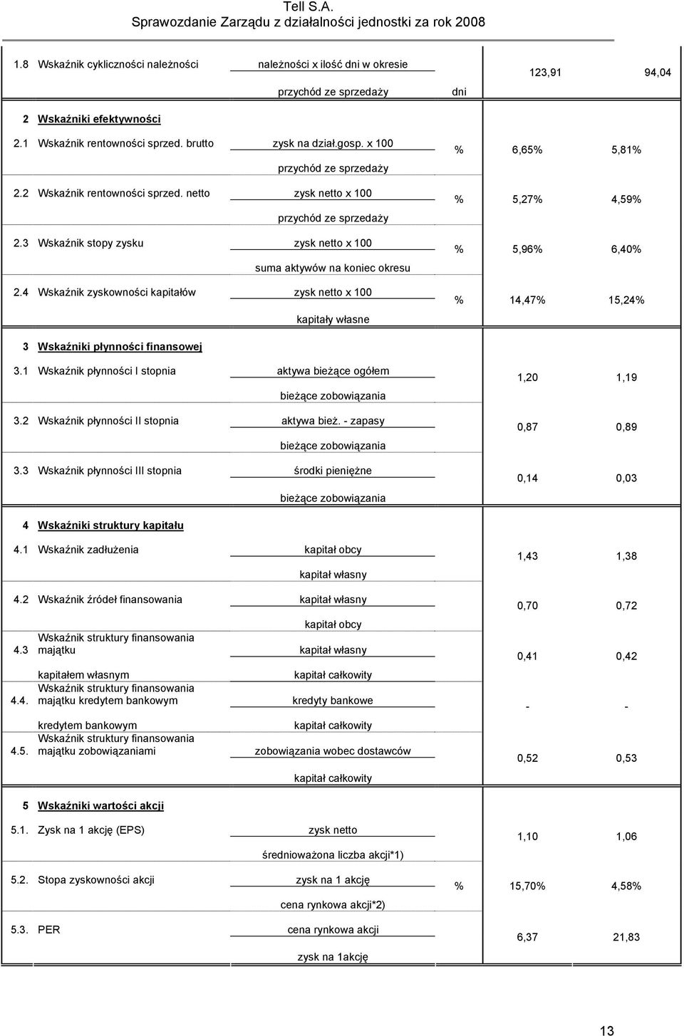 4 Wskaźnik zyskowności kapitałów zysk netto x 100 kapitały własne % 6,65% 5,81% % 5,27% 4,59% % 5,96% 6,40% % 14,47% 15,24% 3 Wskaźniki płynności finansowej 3.