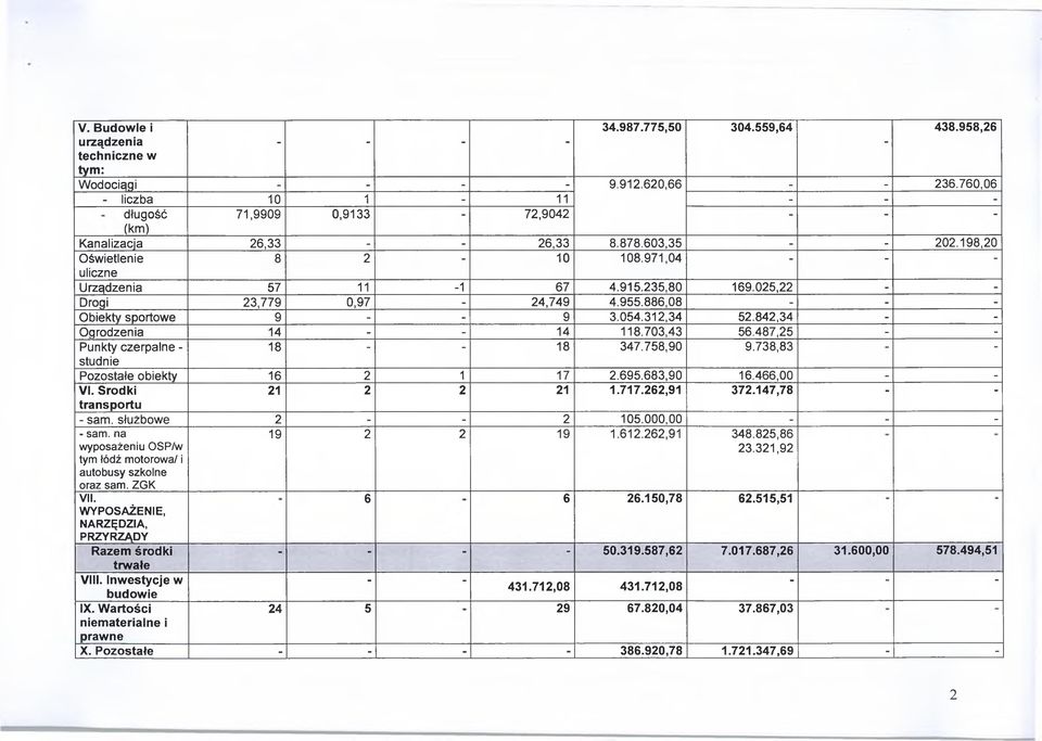 235,80 169.025,22 - - Drogi 23,779 0,97-24,749 4.955.886,08 - - - Obiekty sportowe 9 - - 9 3.054.312,34 52.842,34 - - Ogrodzenia 14 - - 14 118.703,43 56.487,25 - - Punkty czerpalne - 18 - - 18 347.