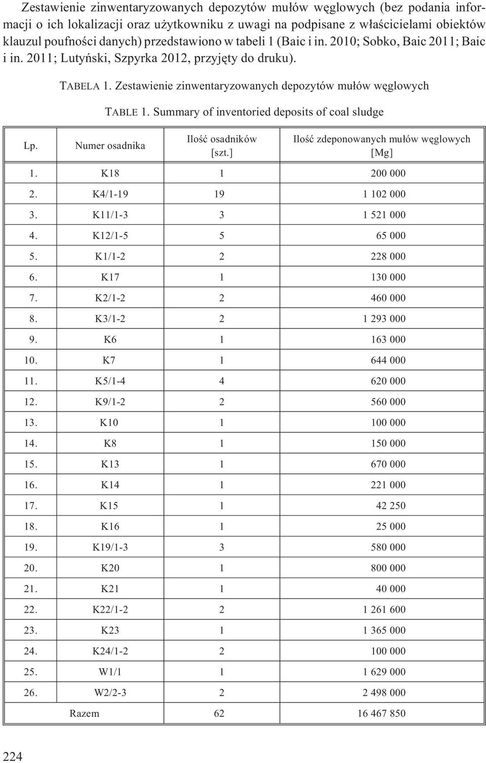 Zestawienie zinwentaryzowanych depozytów mu³ów wêglowych TABLE 1. Summary of inventoried deposits of coal sludge Numer osadnika Iloœæ osadników [szt.] Iloœæ zdeponowanych mu³ów wêglowych [Mg] 1.