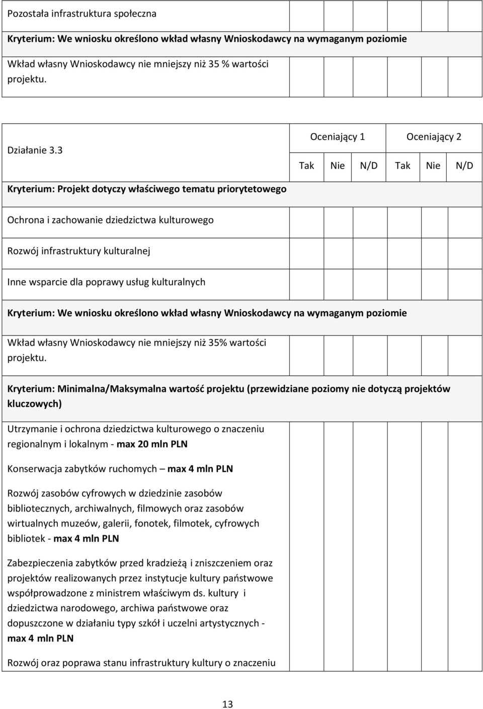 wniosku określono wkład własny Wnioskodawcy na wymaganym poziomie Wkład własny Wnioskodawcy nie mniejszy niż 35% wartości projektu.