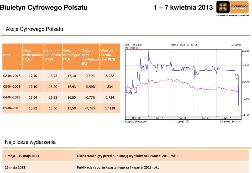 PLN) (%) 02-04-2013 17,40 16,75 17,10 0,59% 5 288 03-04-2013 17,10 16,70 16,93-0,99% 834 04-04-2013 16,94 16,58