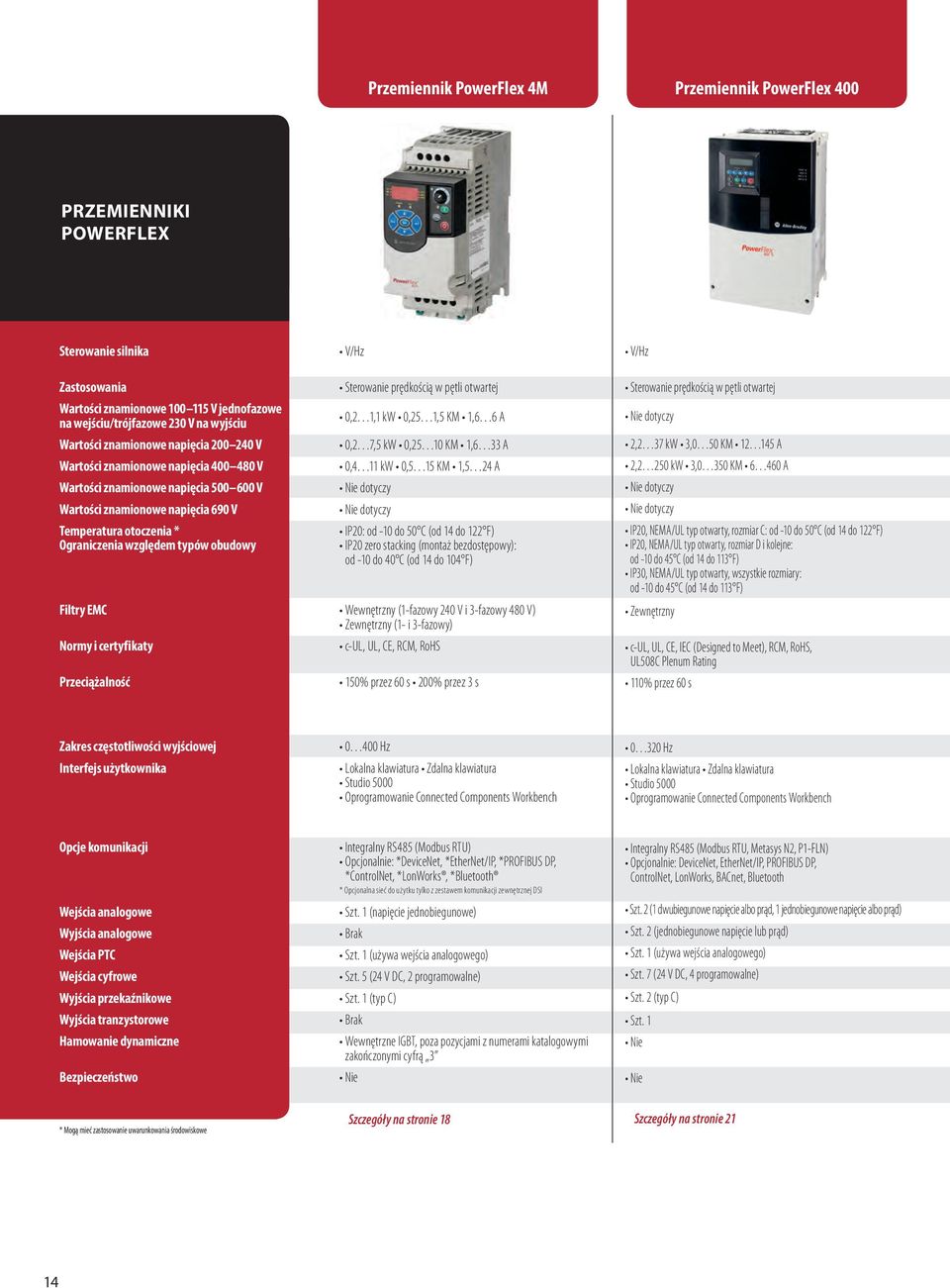 obudowy Filtry EMC Normy i certyfikaty Przeciążalność V/Hz Sterowanie prędkością w pętli otwartej 0,2 1,1 kw 0,25 1,5 KM 1,6 6 A 0,2 7,5 kw 0,25 10 KM 1,6 33 A 0,4 11 kw 0,5 15 KM 1,5 24 A Nie